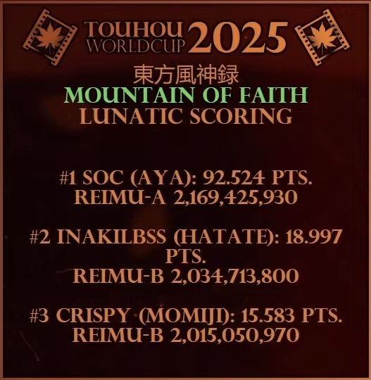 TWC_JP's tweet image. TWC2025 第34試合 風神録 Lunatic Scoringはチーム文📷 SOCさんが勝利!
霊夢CでTWCスコア86ポイント相当の記録を出した後、その足で霊夢Aでも世界記録に迫るスコアを叩き出す前代未聞のプレイを魅せてくださいました!
#TWC2025