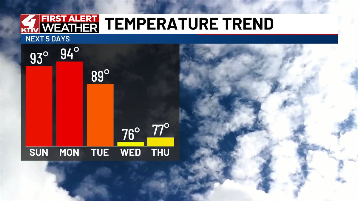 owenbasselmanwx's tweet image. Ready for a break from the summer heat? Just wait a few days! A drop in temperatures and humidity comes on Wednesday! (This cannot come soon enough😆) #IAwx #NEwx #SDwx