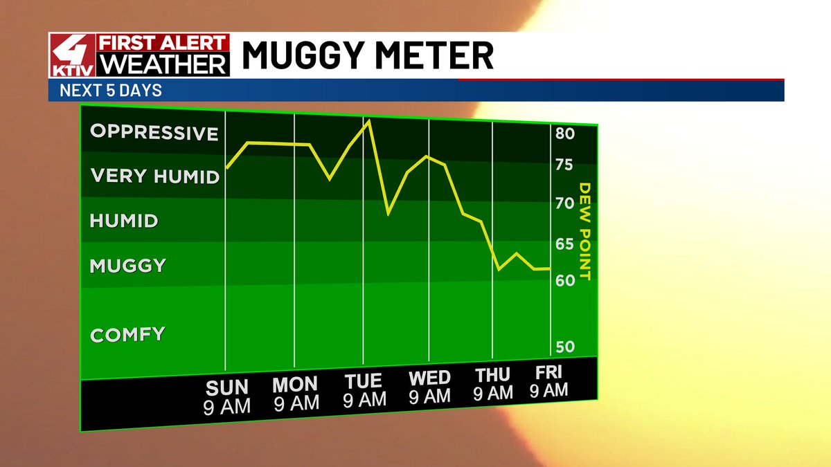 owenbasselmanwx's tweet image. Ready for a break from the summer heat? Just wait a few days! A drop in temperatures and humidity comes on Wednesday! (This cannot come soon enough😆) #IAwx #NEwx #SDwx