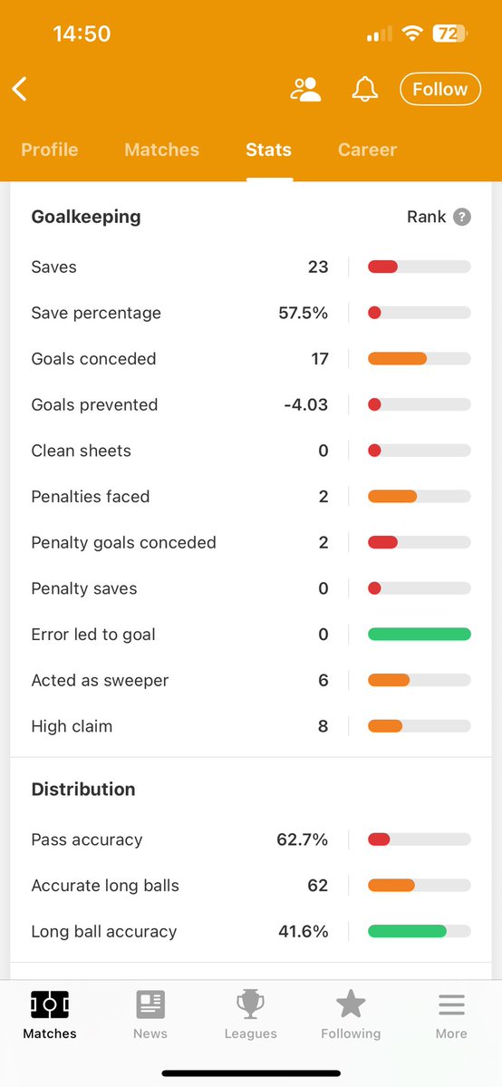Nathan__Gerrard's tweet image. ⚽️ SAM JOHNSTONE ⚽️
Age: 32
Position: Goalkeeper 🧤
I’m unsure on this one. Did very well for West Brom (5 years ago). Since then there’s been a decline. His stats from last season are pretty poor.
Could he regain the form that got him in the England squad?
#twitterclarets
