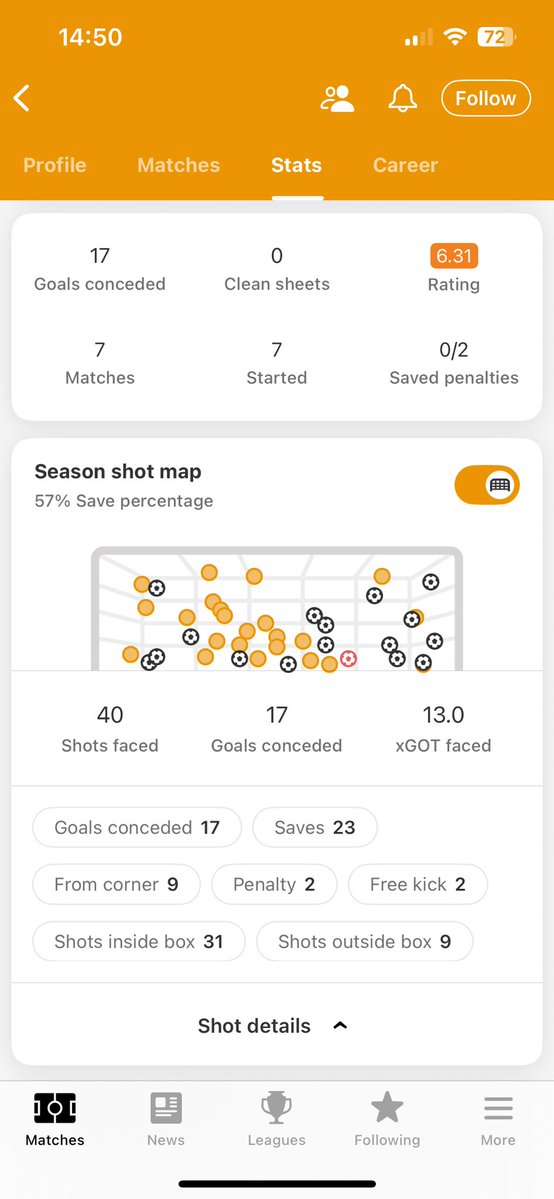 Nathan__Gerrard's tweet image. ⚽️ SAM JOHNSTONE ⚽️
Age: 32
Position: Goalkeeper 🧤
I’m unsure on this one. Did very well for West Brom (5 years ago). Since then there’s been a decline. His stats from last season are pretty poor.
Could he regain the form that got him in the England squad?
#twitterclarets