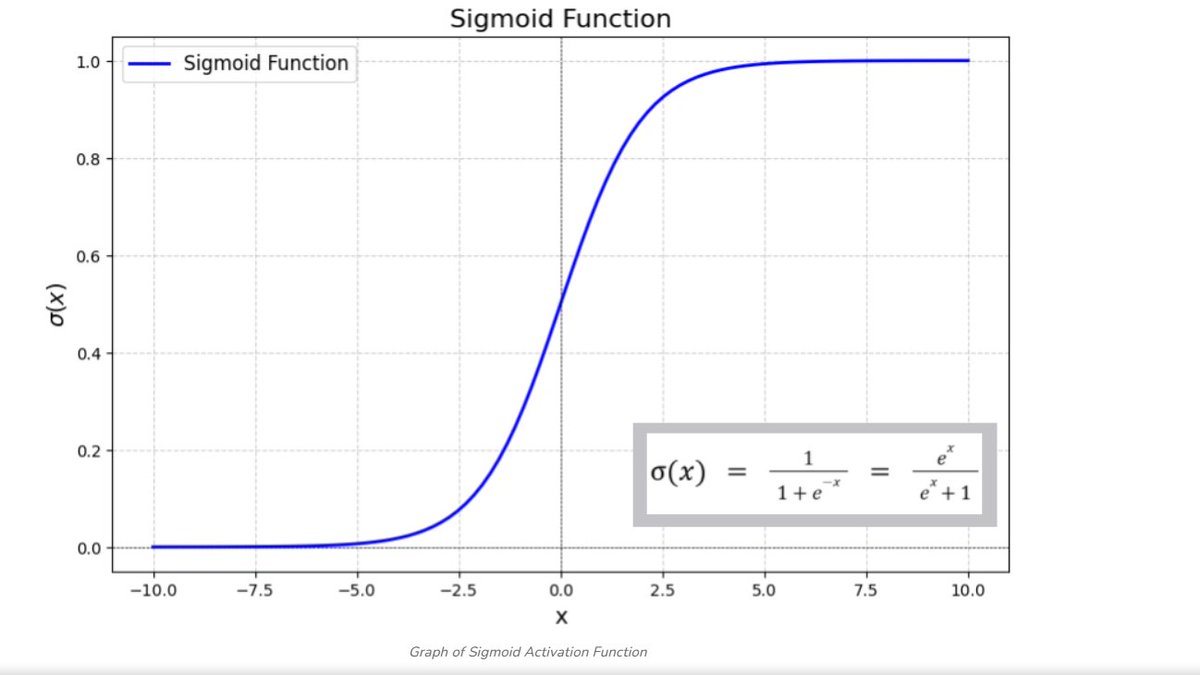 SamikshyaRB's tweet image. Day105 #111DaysOfLearningForChangeToday i learned about sigmoid function. It maps any real valued number to a value between 0 and 1.@CodeforChange2 #Day105LearningForChange #CodeForChange