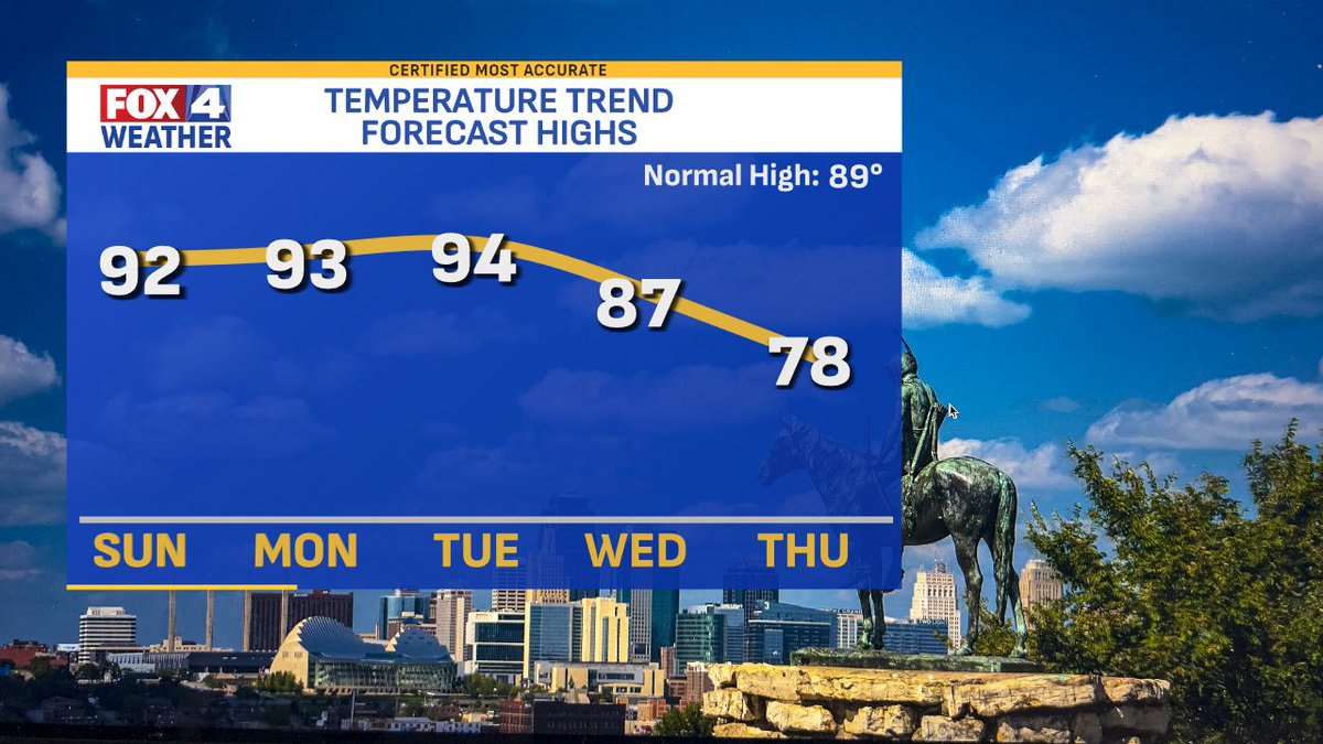 AlexCounteeWX's tweet image. The next big change is coming for the end of the work week: Thursday, Friday & Saturday. After the Wednesday cold front, clouds & showers may hang around, potentially keeping us in the 70s for a few days! Heat relief is in sight! #fox4kc #MOwx #KSwx #KCwx