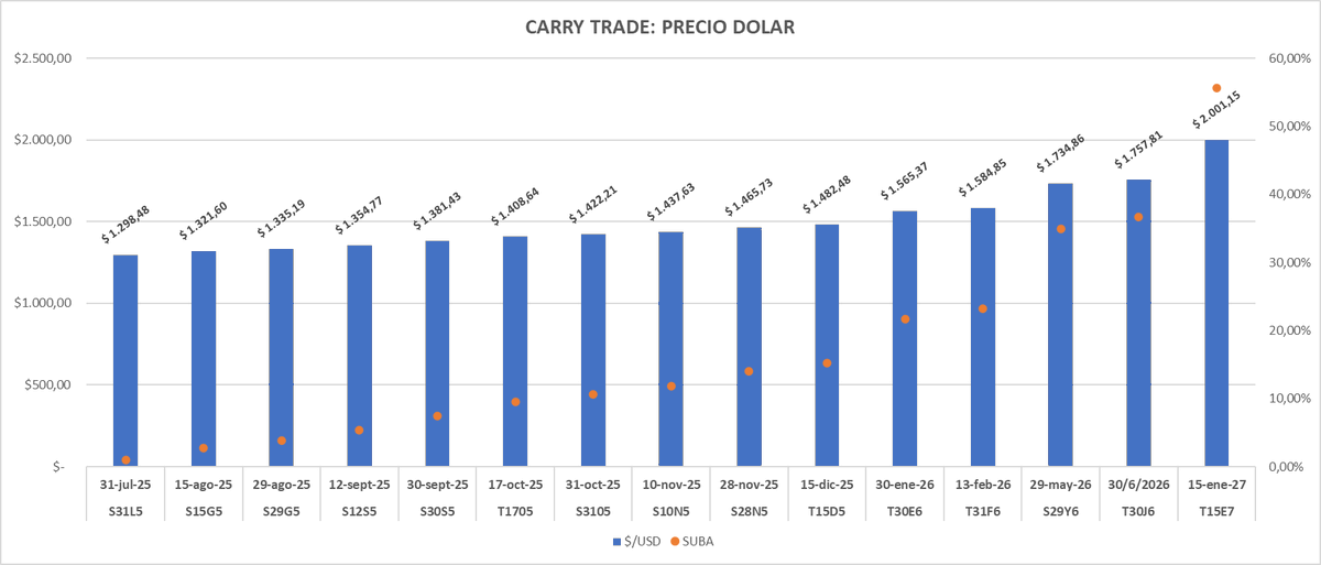 InversorPerga's tweet image. 💸 Carry trade: ¿conviene vender dólar hoy?
Vendiendo dólar a $1.286 y colocando en LECAP o BONTE, el punto de equilibrio para que el trade sea exitoso está entre $1.298 y $2.001 según el vencimiento elegido.
🔵 Si el dólar no supera esos valores, ganás en pesos y también en…