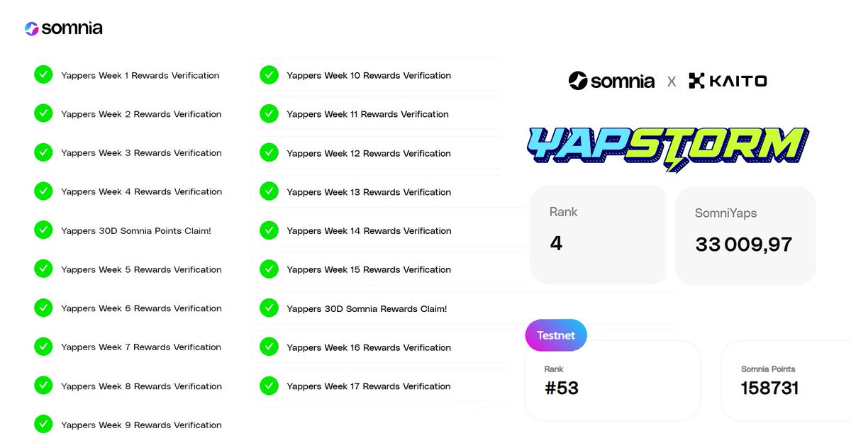 lovaniceth's tweet image. Yapping continues.
I enjoy posting about Somnia. There is always something new to learn.
Made many friends along the way. Great to see fellow Somniacs using their creativity to talk about Somnia.
Some are on leaderboard, some are not.
It’s ok, we learn and be better at this…
