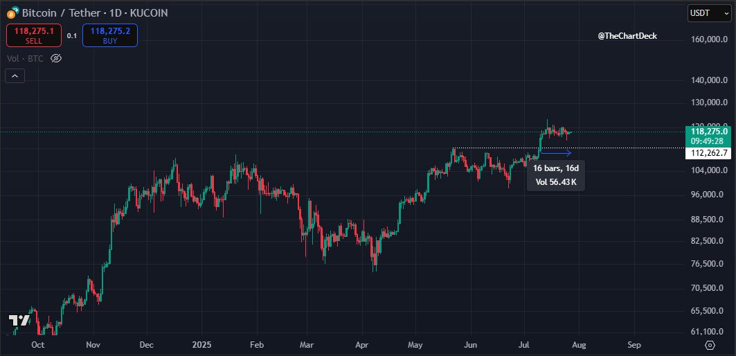 TheChartDeck's tweet image. Bears have had 16 days to push $BTC lower. All they&apos;ve managed is a 5% dip...

Higher, much higher.

#Crypto #Bitcoin