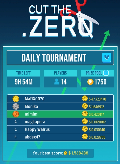 mimimi_koro's tweet image. Back to Cut the Zero after a while ☀️
Ranked 3rd today 🐱
@elympics_ai