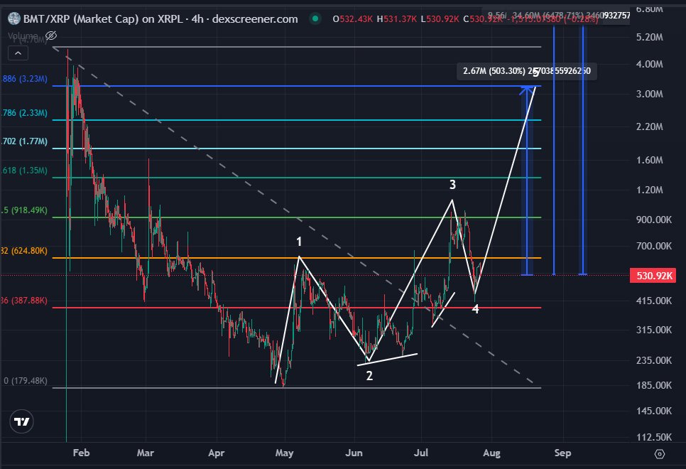BunnyBoyTime's tweet image. Day One Hundred and Sixty Seven (07/27/2025) of charting $BMT @BTCMaxiTears on $XRP and
@First_Ledger
I am looking at this as a bullish rising wedge. We should have one more leg up before the larger correction.