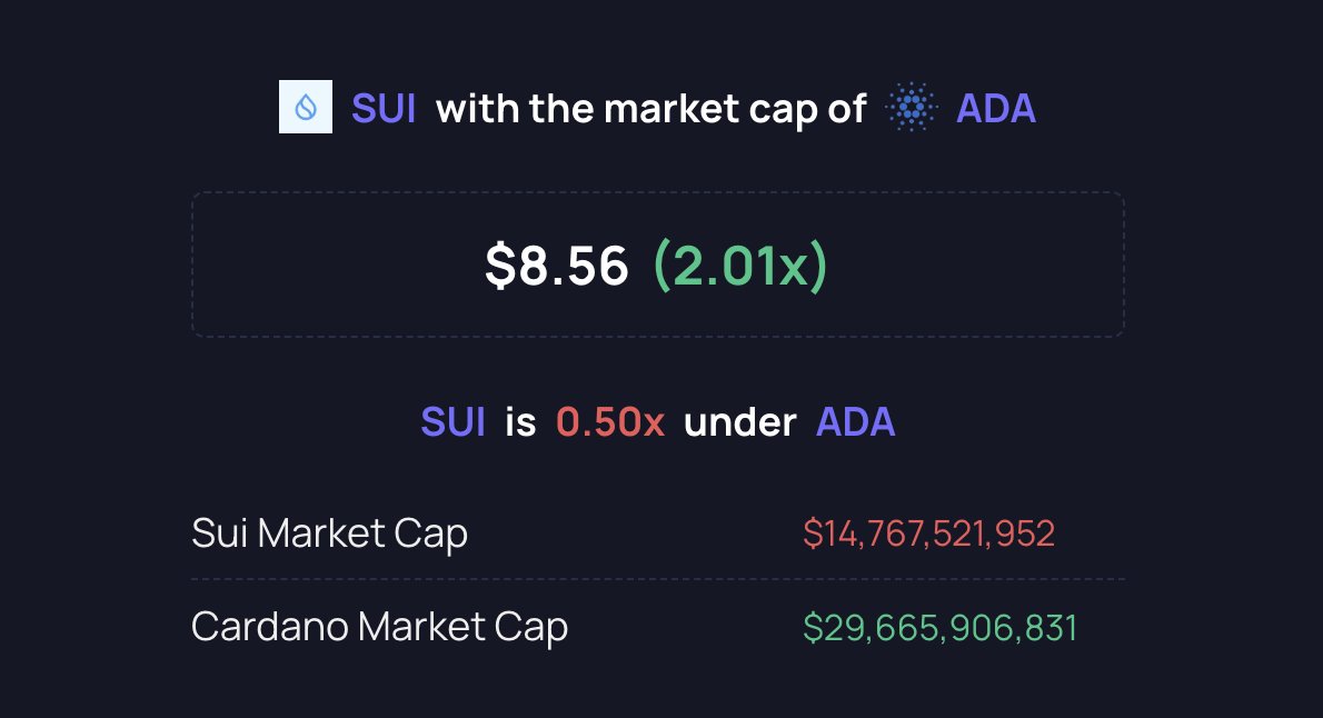 Suivestor's tweet image. $SUI is currently half the Market Cap. of $ADA while crushing it in all other possible metrics:

- 10x more Total value locked
- 100x more active users
- 300x more daily transactions
- 500x more DEX volume

DOUBLE DIGITS PER ONE $SUI IS INEVITABLE 💧