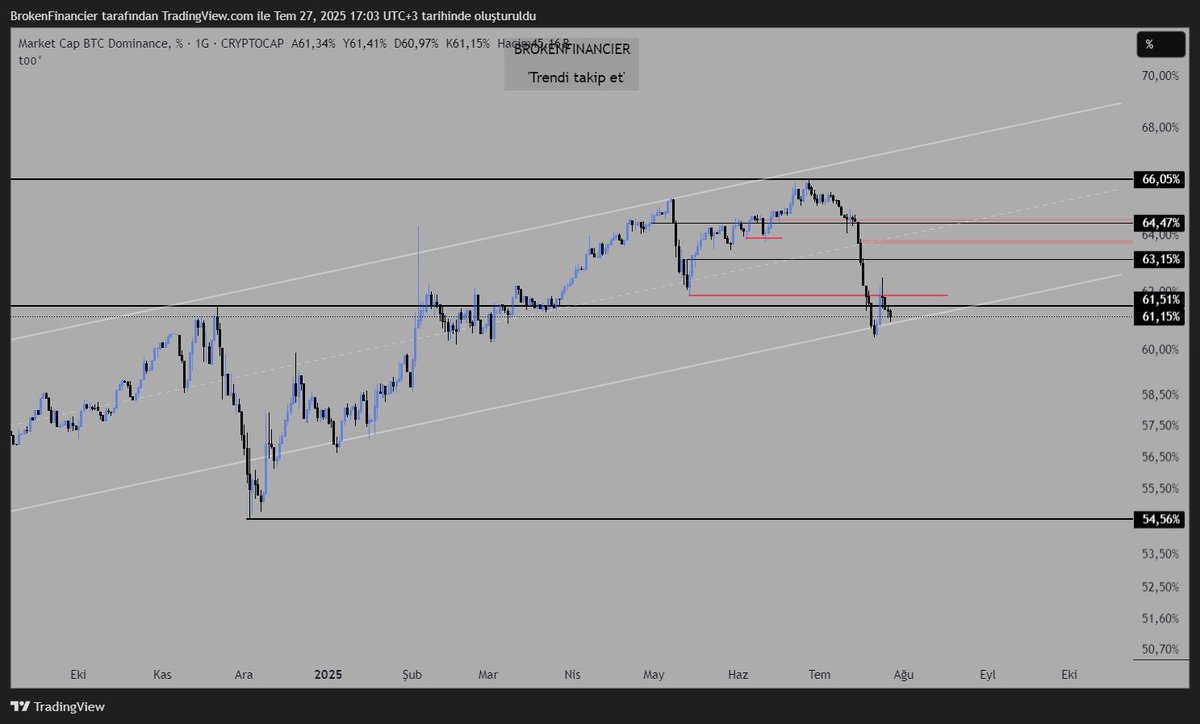 #BTCD  Benim için bu alanda her şey çok pozitif. Kırdığı bölgeye onaya geldi ve satış onayını aldı. Ara destek bölgeleri olsa da (%60-%58.5 ) bu bölgelerin artık tutacağını düşünmüyorum fiyatı kanal dibi kırıldıktan sonra. Birincil maximum dip bölgem %55 civarı bu bile alt