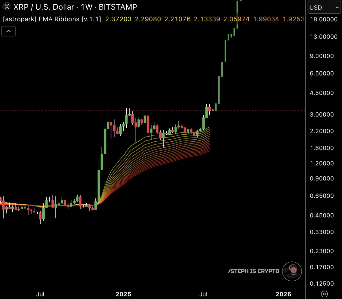 #XRP will create many new millionaires in the next 1-2 months!