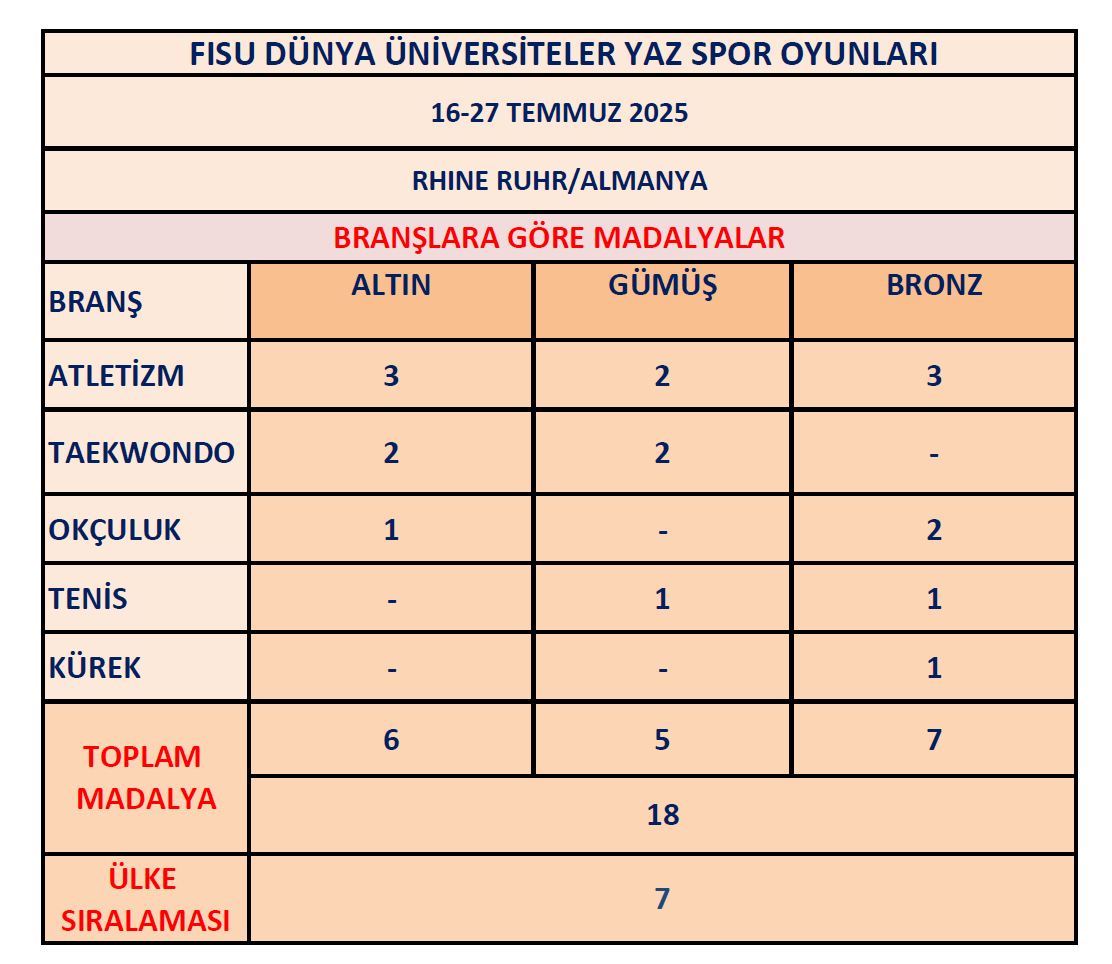 erolozvar's tweet image. FISU Dünya Üniversite Yaz Spor Oyunları’nda farklı branşlarda yarışan sporcularımız 6 altın, 5 gümüş ve 7 bronz olmak üzere toplam 18 madalya kazanarak önemli bir başarıya imza attı.
Ülkemizi gururla temsil eden tüm sporcularımızı kutlar başarılarının artarak devamını temenni…