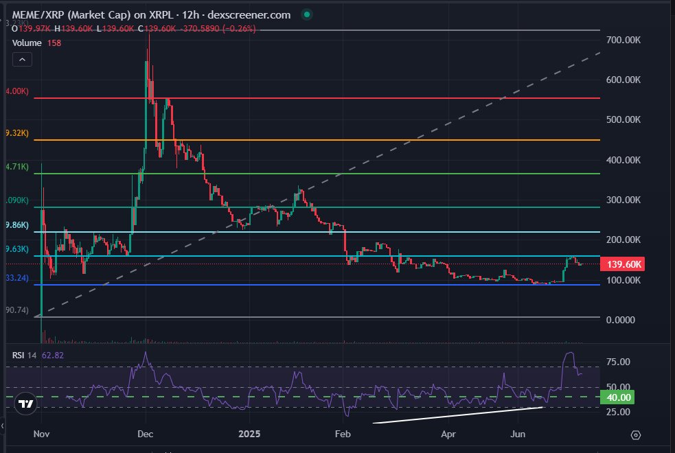 BunnyBoyTime's tweet image. Day Two Hundred Sixty (07/27/2025) of charting $MEME @Doodlepunkx on $XRP and @First_Ledger
GMGM!
Demand showed up on this pull back. Great sign.