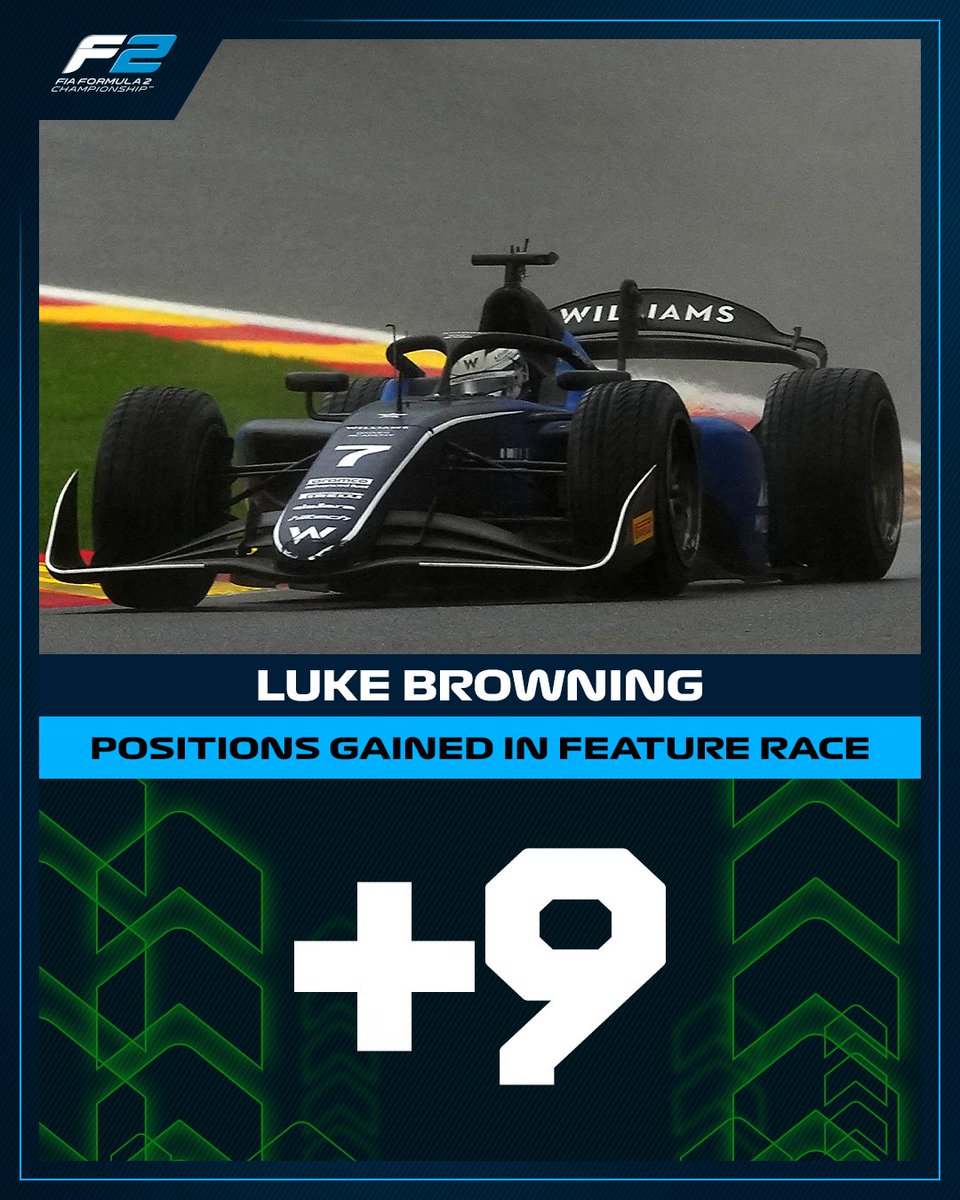 Formula 2 (@formula2) on Twitter photo P12 โก๏ธ P3
An incredible recovery drive from <a href="/LukeBrown1ng/">Luke Browning</a> ๐๐ฅ
#F2 #BelgianGP P12 โก๏ธ P3
An incredible recovery drive from <a href="/LukeBrown1ng/">Luke Browning</a> ๐๐ฅ
#F2 #BelgianGP
