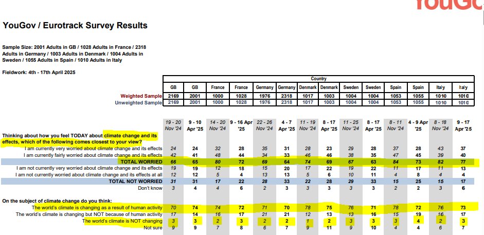 BrianMcHugh2011's tweet image. Fascinating to see this European poll
Two-thirds are worried about climate change and its effects
Over 70% accept that the climate is changing owing to human behaviour.
Politic action needs to bend in this direction