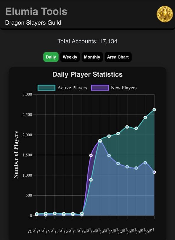2700 daily players and climbing. We Sell fun, not finance <a href="/PlayElumia/">Legends of Elumia</a>
