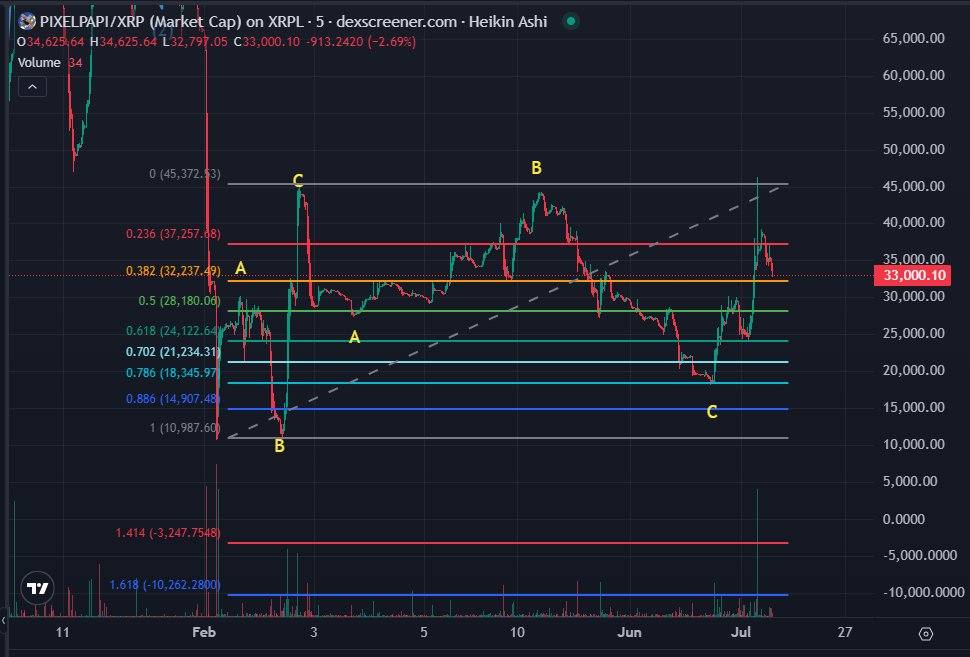 BunnyBoyTime's tweet image. Day One Hundred Ninety Three (7/27/2025) of charting $PIXELPAPI @PixelPapiXRPL XRPL on $XRP and
@First_Ledger
I am expecting this back test of the 0.382 to be the level that this coin holds at. Then we are off.