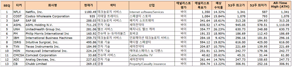 heoilikj's tweet image. [과매도/저평가 미국 우량주 리스트 (25.07.27 기준)]      

1. RSI(14) &amp;lt; 40  (대형 우량주라 30이 아닌 40 기준)           2. 시가총액 &amp;gt; 100B USD             
3. 장외시장 제외             
4. 애널리스트 평가: 바이 or 스트롱바이          

총 13개: 1 NFLX   2 COST   3 SAP   4 ASML   5