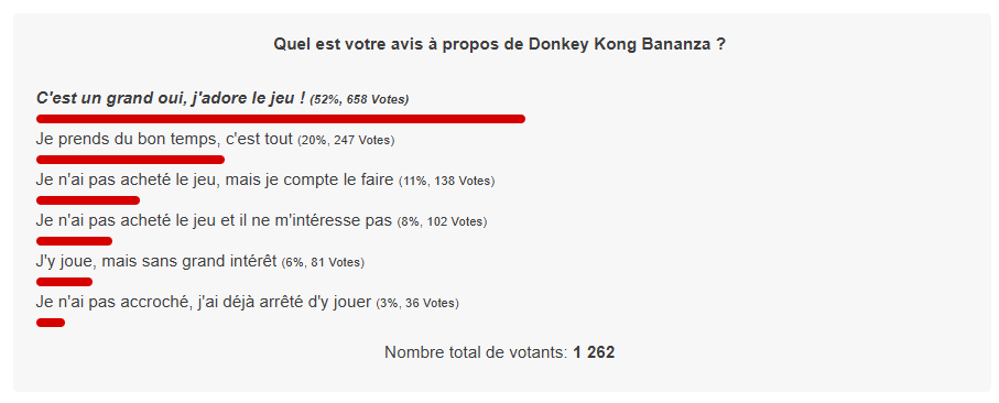 SwitchActu's tweet image. Après plus de 1200 votes, 52% des personnes ayant voté adorent Donkey Kong Bananza !
Le sondage est juste ici ➡️ switch-actu.fr/actualites/div…