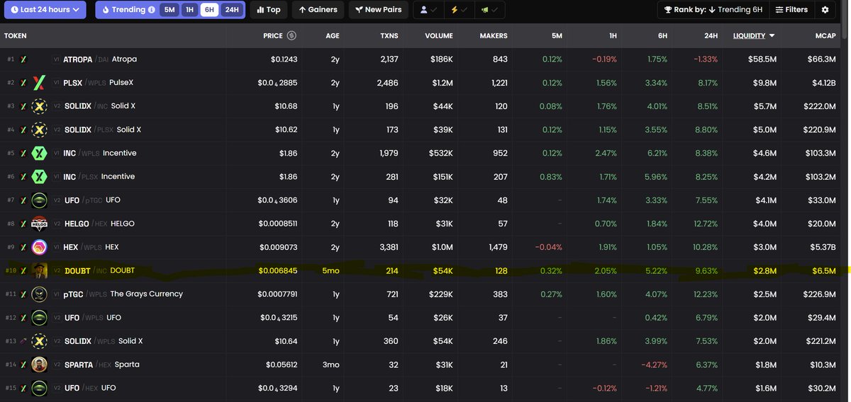 DoubtToken's tweet image. π¨ $DOUBT is the most undervalued token on PulseChain. You are not bullish enough.
-Top 10 liquidity pair on PulseX (DOUBT/INC)
-Under $10M Market Cap
-Over $30k 24hr volume across multiple pairs
-Low holder count
-New All-time high just smashed
Everyone gets DOUBT at theβ¦