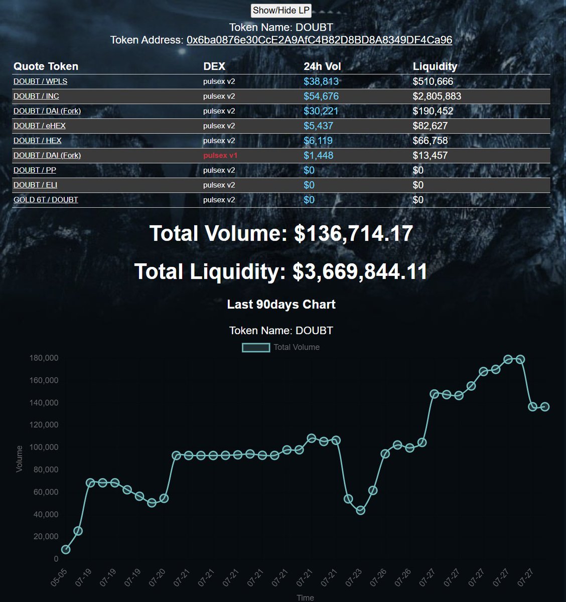 DoubtToken's tweet image. π¨ $DOUBT is the most undervalued token on PulseChain. You are not bullish enough.
-Top 10 liquidity pair on PulseX (DOUBT/INC)
-Under $10M Market Cap
-Over $30k 24hr volume across multiple pairs
-Low holder count
-New All-time high just smashed
Everyone gets DOUBT at theβ¦