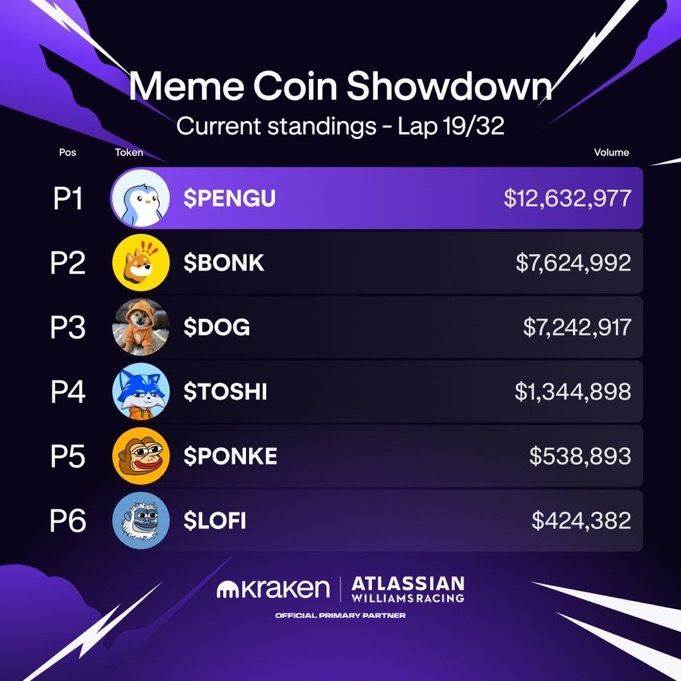 bitcoin_emir's tweet image. A coin with no marketing budget is featured for 32 laps by the Tier-1 exchange @krakenfx
$DOG is doing the impossible.
Trade and raid DOG army 🎯
#DogArmy
