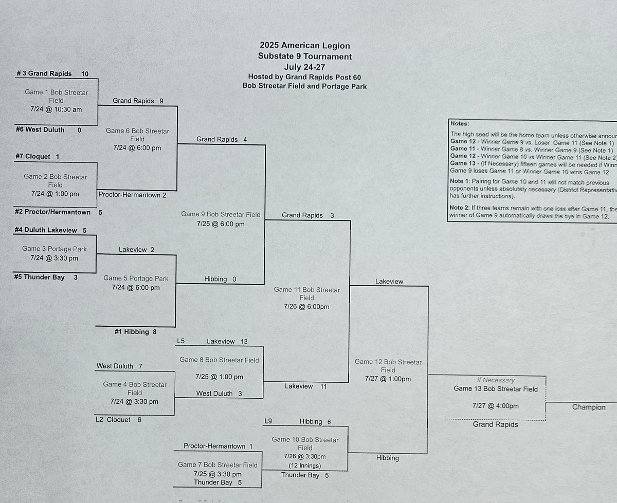RapidsBaseball's tweet image. Updated Substate 9 bracket.
Lakeview and Hibbing play at 1 pm for the right to challenge Grand Rapids for the championship right after that.