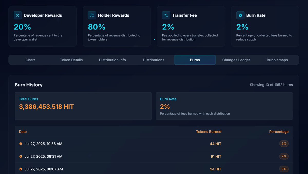 hitdex's tweet image. HIT is deflationary! Just 20 days since launch and 3M+ HIT has already been burned 🔥!
Every HIT rewards distribution burns 2% of fees = permanent HIT token removal
What's deflation? Unlike printing more money, we remove tokens forever!
HIT Token Info: revshare.dev/token/HiTD4kFX…