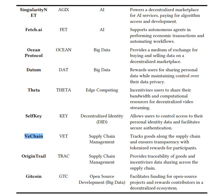 PERE_Mainz's tweet image. 🚨 ACADEMIC VALIDATION🚨
#VeChain just made it into another peer-reviewed research paper on the future of decentralized payments, AI & Big Data — published at CPITS 2025 🧠📡
Among dozens of protocols, only #VeChain is named for real-world supply chain integration.
👉 “VeChain…