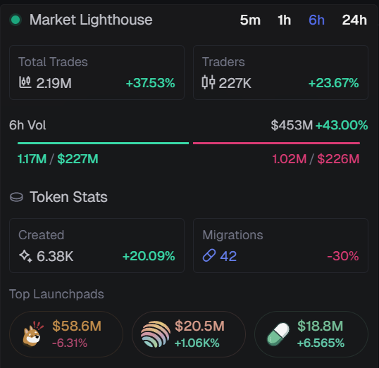 100MBTC's tweet image. IN LAST 6 HOURS 42 coins migrated across all launch pads
BONK : 10
JUP studio : 14
PUMP FUN : 0
