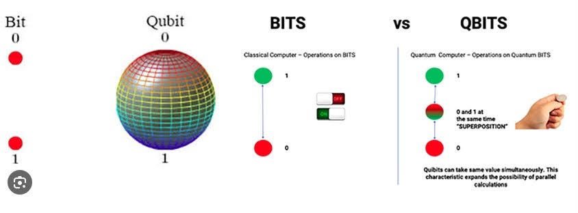qomputing_ai's tweet image. Is the universe built from bits… or qubits? 
🤔
David Deutsch’s 1985 paper reframed reality: info itself is quantum, and qubits—not classical bits—carry nature’s truth.

If reality is quantum, can we truly understand it with classical bits alone?
#QuantumComputing #Qubits #Bits