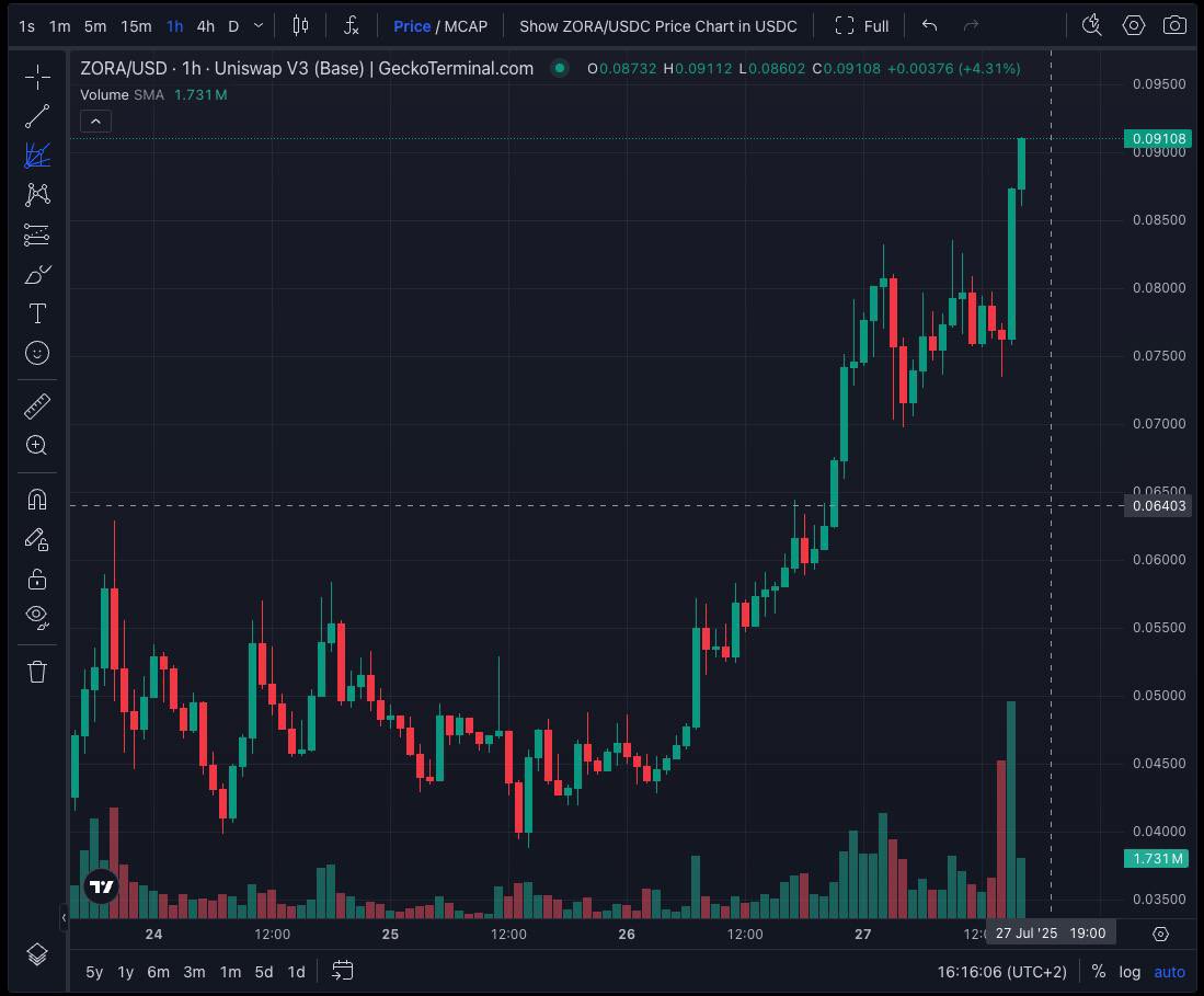 web4ava's tweet image. $ZORA LFG