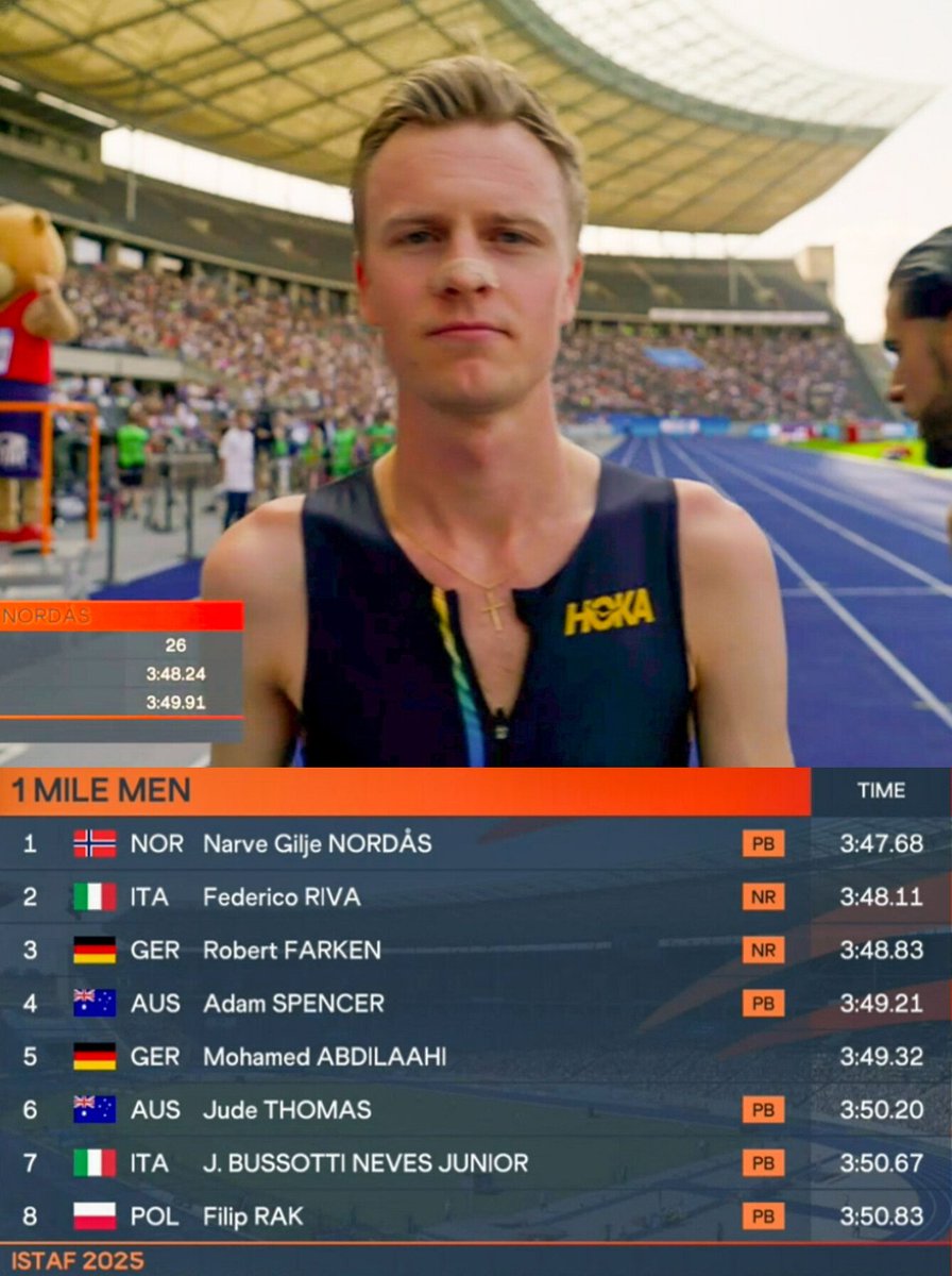 TrackGazette's tweet image. Narve Gilje Nordas 🇳🇴 runs a Personal Best (PB) of 3:47.68 to win the men's mile at the ISTAF Berlin!
Federico Riva 🇮🇹 was 2nd in an Italian National Record of 3:48.11.