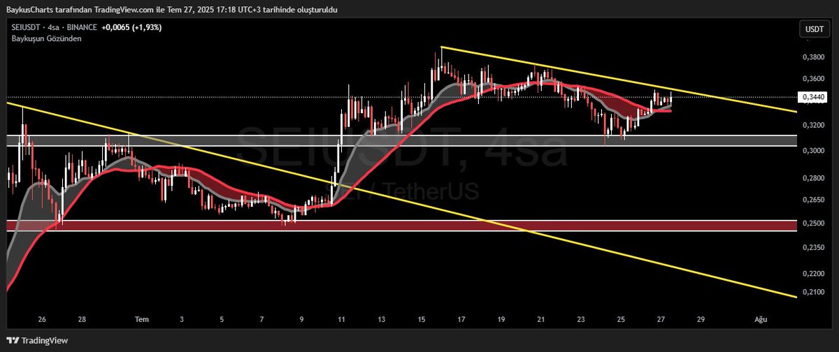 BaykusCharts's tweet image. #SEI $SEI

Yeni bir dalga mı geliyor 🤑