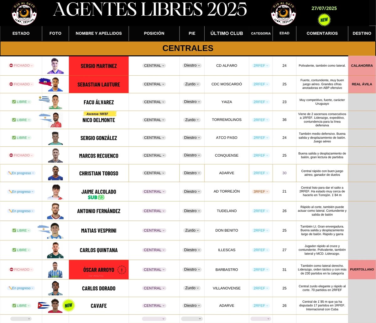𝔸𝔾𝔼ℕ𝕋𝔼𝕊 𝕃𝕀𝔹ℝ𝔼𝕊 𝔻𝔼𝔽𝔼ℕ𝕊𝔸 🛡️
Actualización 27/7/2025
Parte 1/2

🟢 Hoy un central nuevo en lista. Viene de 23 partidos en 2RFEF, y temporada anterior jugó en 1RFEF.