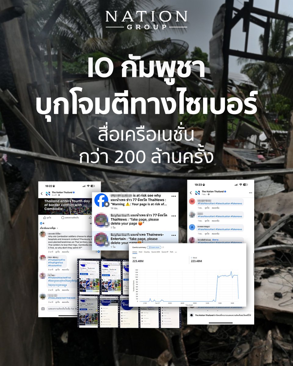 ktnewsonline's tweet image. แถลงการณ์เครือเนชั่น กรุ๊ป เรื่อง IO กัมพูชาบุกโจมตีทางไซเบอร์ สื่อเครือเนชั่นกว่า 200 ล้านครั้ง
นับตั้งแต่วันที่ 23 กรกฎาคม 2568 ที่เกิดเหตุการณ์สถานการณ์ความไม่สงบระหว่างไทย-กัมพูชา โดยเกิดปะทะระหว่างทหารไทยและกัมพูชา เนชั่นกรุ๊ป ในฐานะสถาบันสื่อมืออาชีพ…