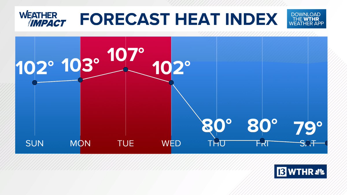Weather Impact Alert Days Monday &amp; Tuesday for high heat/humidity
Highs will be in the low to mid 90s but the heat index will reach an upward of 110°. Both days will be mainly dry with only a stray pop-up storm possible.