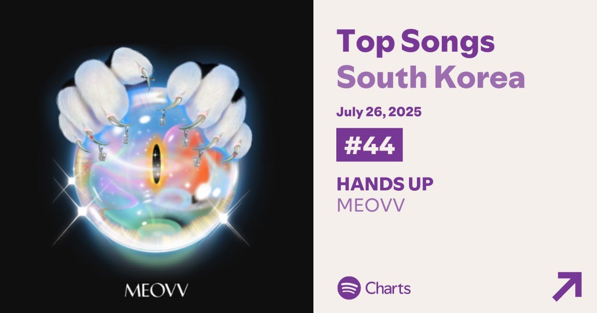 MEOVV_onCharts's tweet image. Meovv's ''HandsUp'' has completed its 90th day in the top 50 on Spotify Korea chartπ
. It is worth noting that it is still the longest 5th generation song released in 2025 in the top 10 with 22 days.π₯
πΎπββ¬πββ¬
@OFFICIAL_MEOVV
#MEOVV #λ―ΈμΌμ€
#MEOW #MYEYESOPENVVID