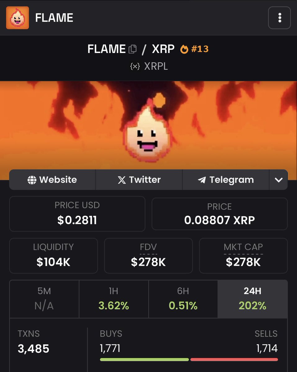 FlameCoinXRPL's tweet image. We have officially CTO’d $FLAME on Dex Screener 🔥
New banner, text & updated links.
dexscreener.com/xrpl/464c414d4…