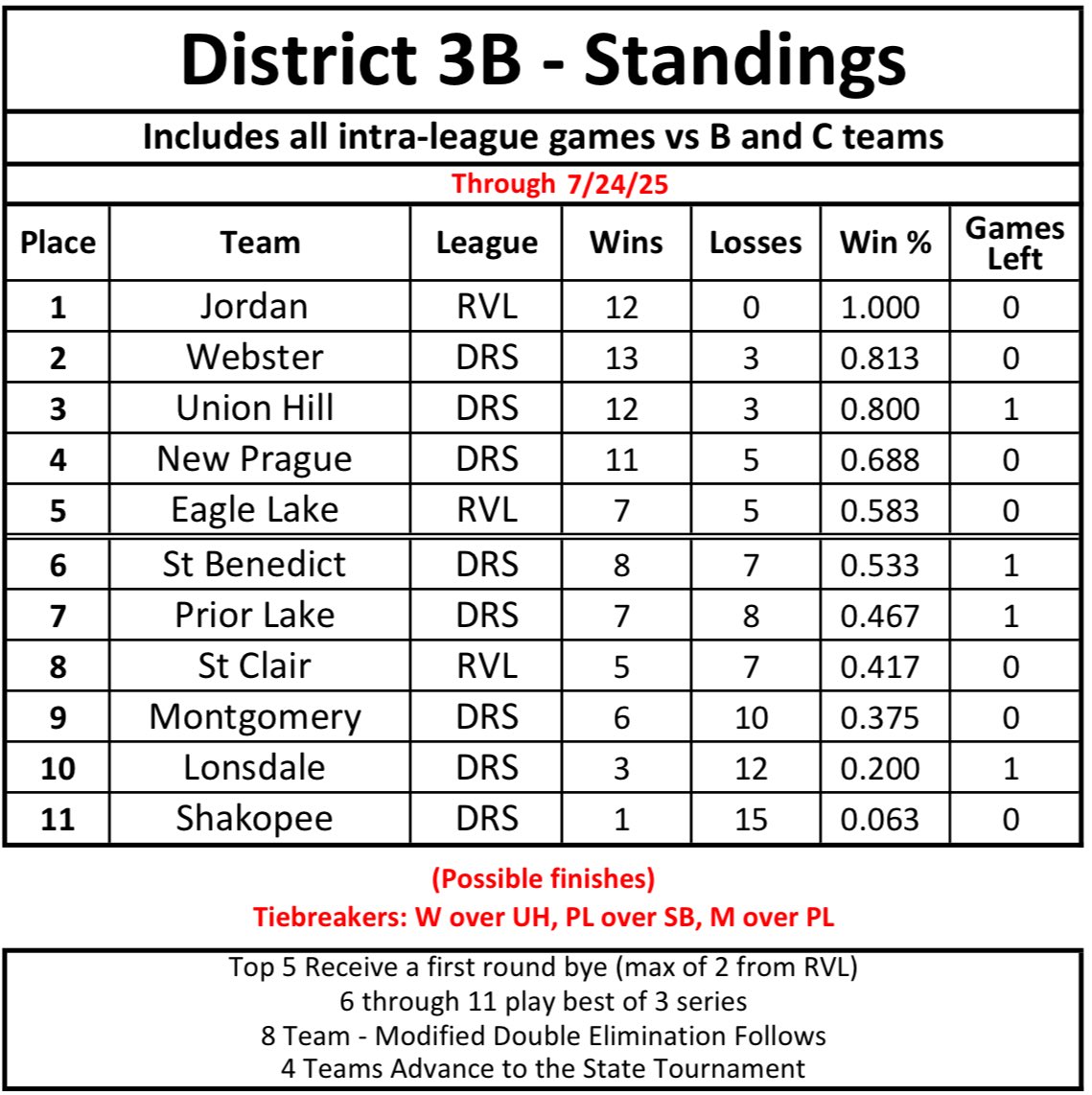 DRSBaseball's tweet image. District 3B playoffs kick off today! 1-5 have a bye, take a peak at the best of 3 series’ and head to the ball park! @MinnBaseball @RVLbaseball