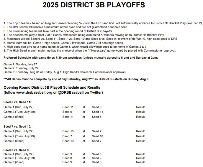 DRSBaseball's tweet image. District 3B playoffs kick off today! 1-5 have a bye, take a peak at the best of 3 series’ and head to the ball park! @MinnBaseball @RVLbaseball