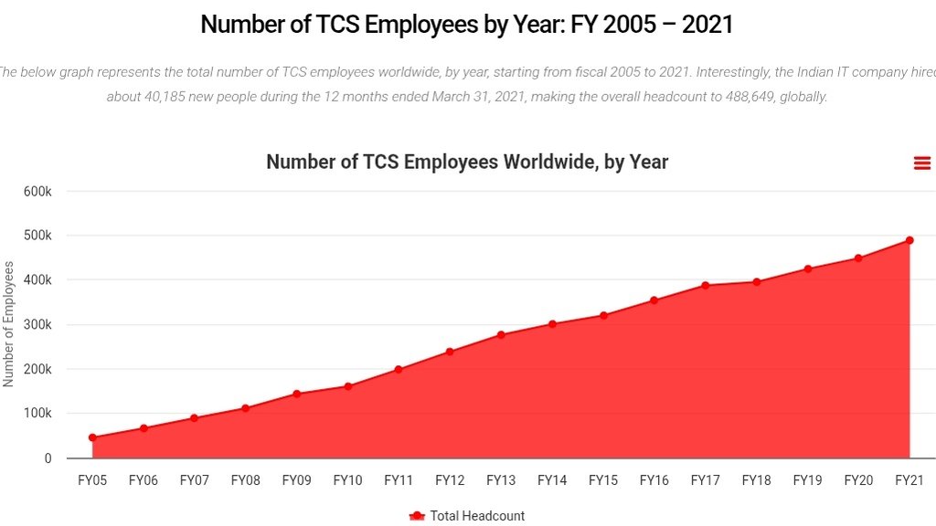idesibanda's tweet image. TCS Head Count
50K in 2005 to 6Lac in 2023 👇
FY2021▶️ 488,649🔵+8.96%
FY2022▶️ 592,195🔵+21.2%
FY2023▶️ 614,795🔵+3.82%
FY2024▶️ 601,546🔴−2.16%
FY2025▶️ 607,979 🔵+1.07%
Job Cuts - Cyclic Or AI Effect⁉️