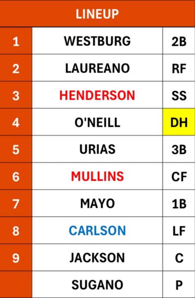 RichDubroffMLB's tweet image. #Orioles lineup: