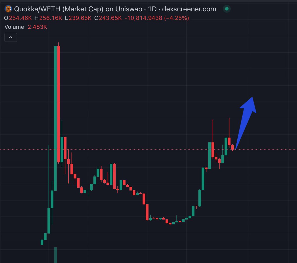 cepryl_'s tweet image. $QUOKKA is one of my other favorite memecoins on Base atm
This is actually something refreshing as they are surrounded by NFTs funding real animal adoption
Probably one of the only few memecoins on base that actually make sense atm
250k mc looks cheap, I think millions are…