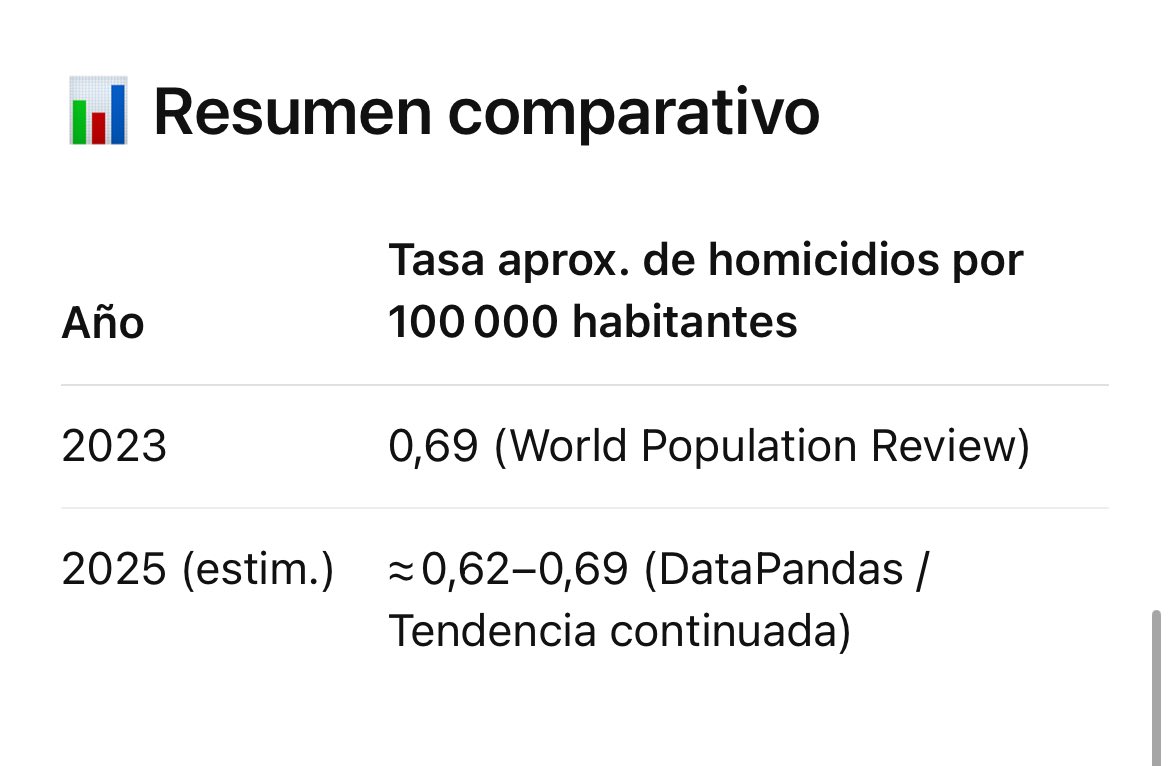 Hijodedios_1_'s tweet photo. @fandarteu @cuevasjunior23 @iluvrubx Básicamente unas 4 veces más de homicidios que en España, que para ser de Latam está bien, me gusta Bukele, pero no te compares con el primer mundo anda jajajajajaja https://t.co/1PDKDnR1Nv