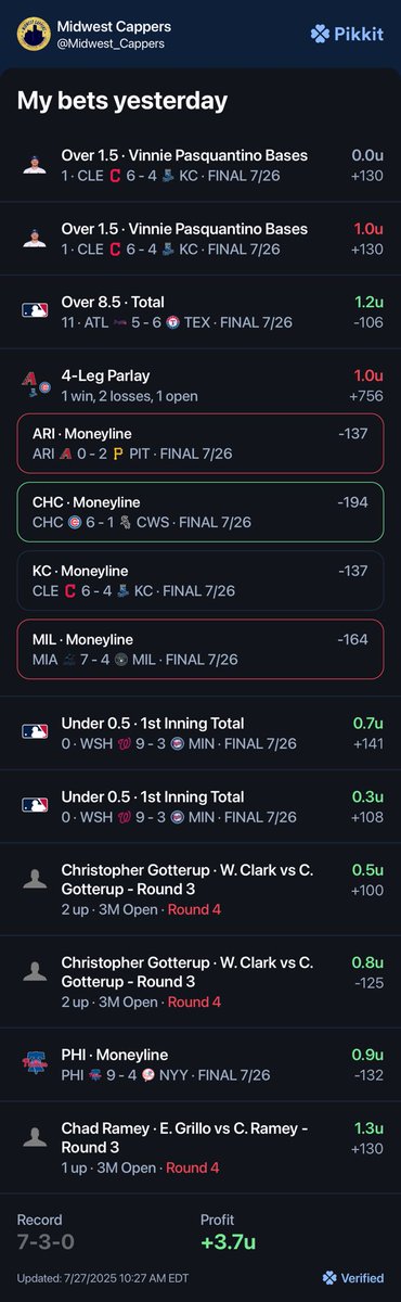 Midwest_Cappers's tweet image. 🚨RECAP🚨
+3.7U🤑
Show some love if you want todays play! 💪