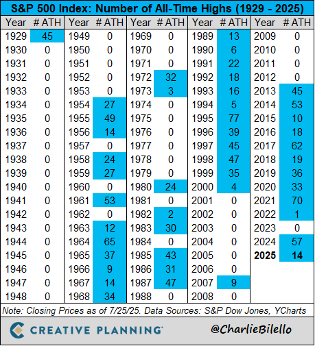 The S&amp;P 500 hit an all-time high every day this week, bringing the total for 2025 up to 14. $SPX

Video: youtube.com/watch?v=i_4aWn…