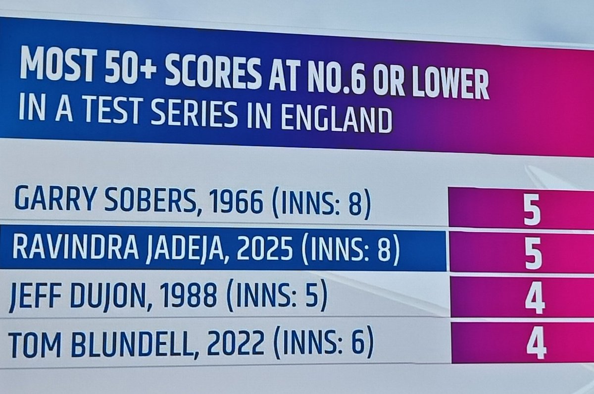 Jadeja 🤝 Sobers 
#INDvsENG #INDvENG