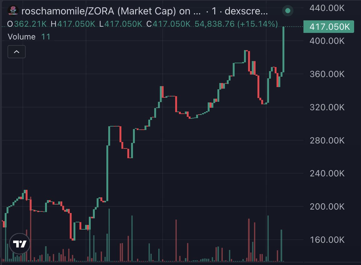 mrkidcodes's tweet image. $ROSCHAMOMILE update!

the new ATH!

@zora @js_horne