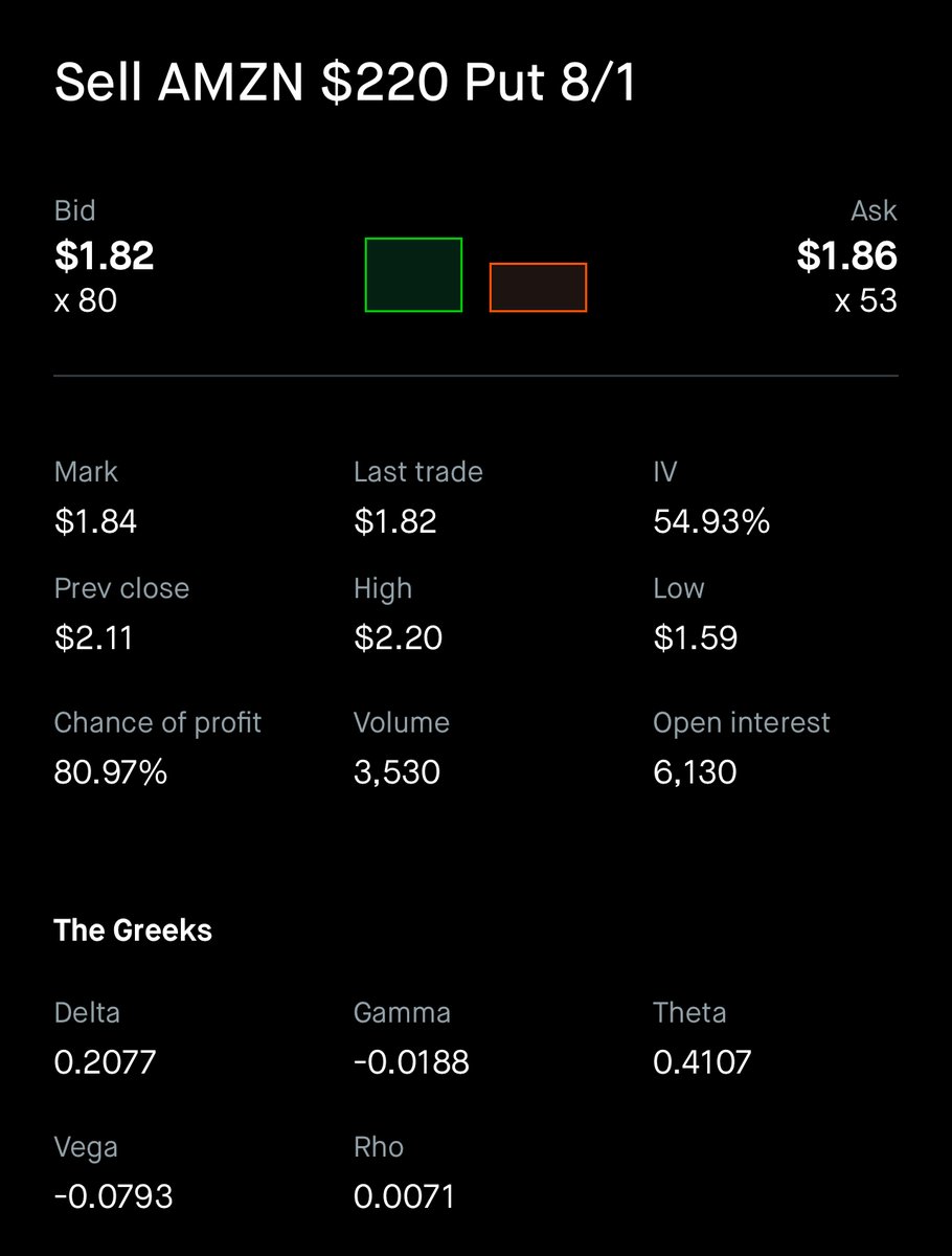 WealthCoachMak's tweet image. $AMZN Trade Idea 🚨🚨

If you like $AMZN as a stock and don’t mind buying 100 shares at a price cheaper than today’s…

Sell a Put for 8/1 expiry date with a strike price of $220

- 8/1 $220p

✅ Premium: $184

0.83% return in 1 week 🔥🔥💰💰

It’s earnings week so more risk